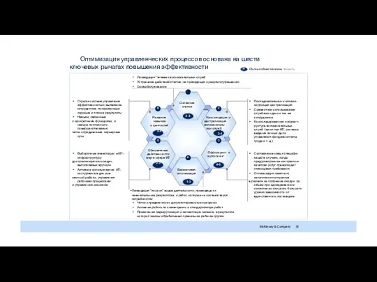 Оптимизация управленческих процессов основана на шести ключевых рычагах повышения эффективности