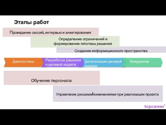 Этапы работ Проведение сессий, интервью и анкетирования Создание информационного пространства