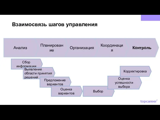 Взаимосвязь шагов управления Анализ Планирование Организация Координация Контроль Сбор информации