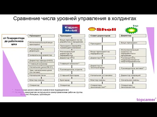 * Аналогичные уровни имеются в ремонтном подразделении ** На многих