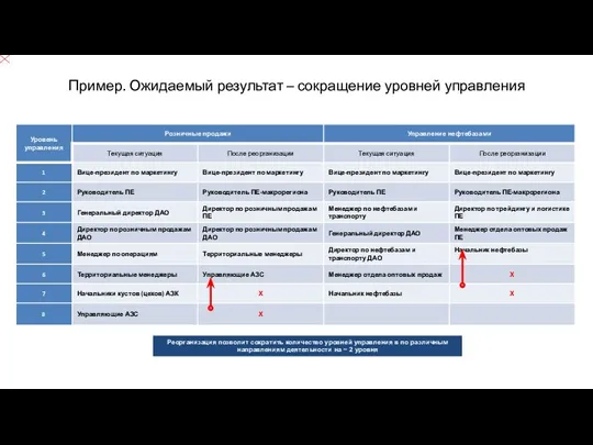 Пример. Ожидаемый результат – сокращение уровней управления ПОСЛЕ РЕОРГАНИЗАЦИИ Реорганизация