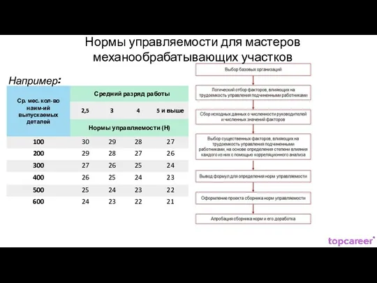 Нормы управляемости для мастеров механообрабатывающих участков Например: Нормы управляемости для мастеров механообрабатывающих участков