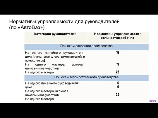 Нормы управляемости для мастеров механообрабатывающих участков Нормативы управляемости для руководителей (по «АвтоВаз»)