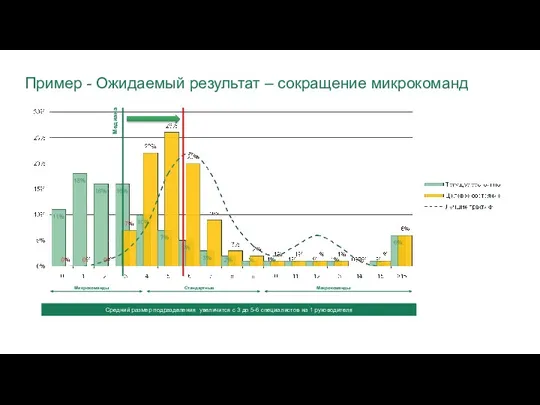 Пример - Ожидаемый результат – сокращение микрокоманд Средний размер подразделения