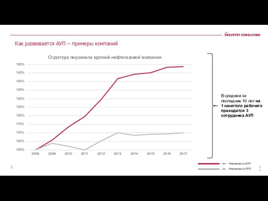 Как развивается АУП – примеры компаний В среднем за последние