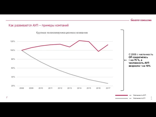 Как развивается АУП – примеры компаний С 2008 г. численность