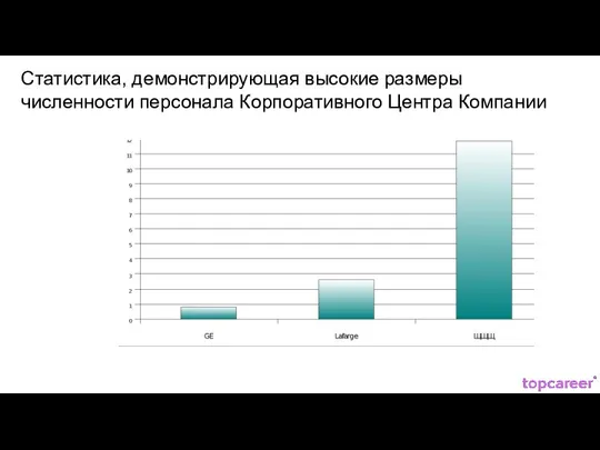 Статистика, демонстрирующая высокие размеры численности персонала Корпоративного Центра Компании