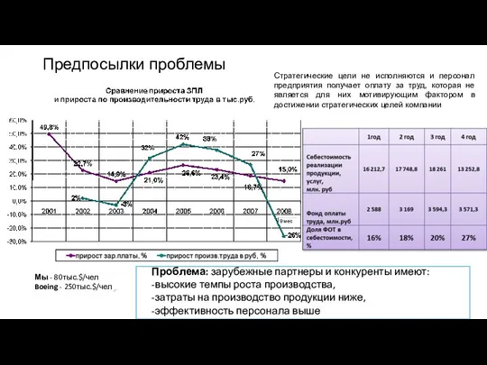 Предпосылки проблемы Мы - 80тыс.$/чел Boeing - 250тыс.$/чел Проблема: зарубежные