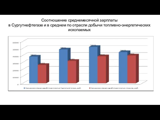 Соотношение среднемесячной зарплаты в Сургутнефтегазе и в среднем по отрасли добычи топливно-энергетических ископаемых