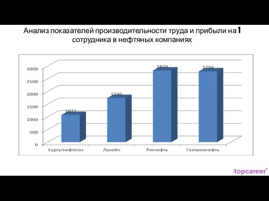 Анализ показателей производительности труда и прибыли на 1 сотрудника в