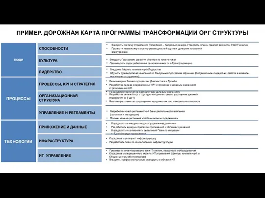 ПРИМЕР. ДОРОЖНАЯ КАРТА ПРОГРАММЫ ТРАНСФОРМАЦИИ ОРГ СТРУКТУРЫ ЛЮДИ ПРОЦЕССЫ ТЕХНОЛОГИИ