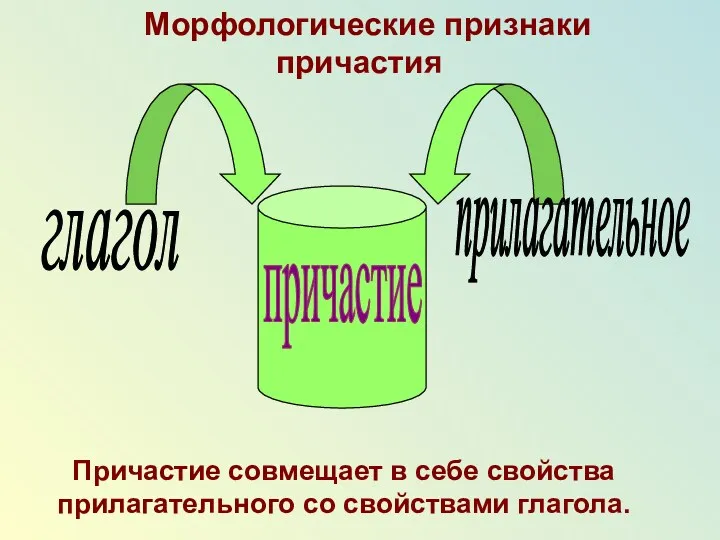 Морфологические признаки причастия причастие глагол прилагательное Причастие совмещает в себе свойства прилагательного со свойствами глагола.