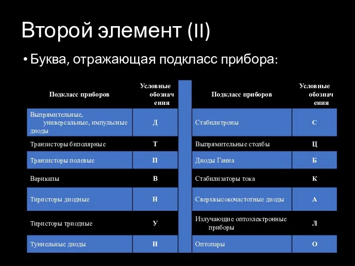 Второй элемент (II) Буква, отражающая подкласс прибора: