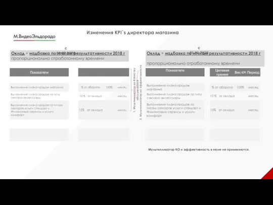 Изменения KPI`s директора магазина 2. Мультипликатор по эффективности 1. Мультипликатор