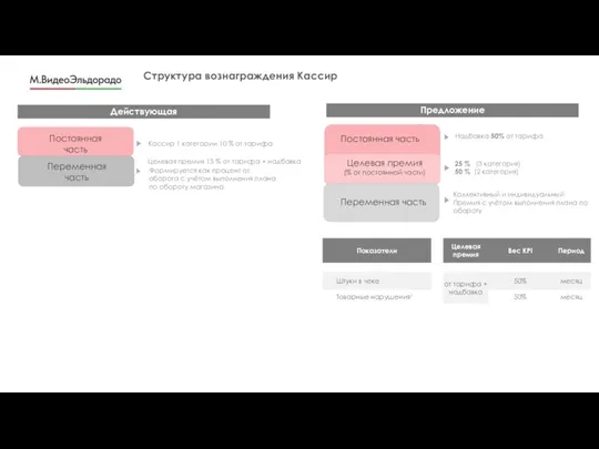 Структура вознаграждения Кассир Премия за KPI Предложение Действующая Постоянная часть