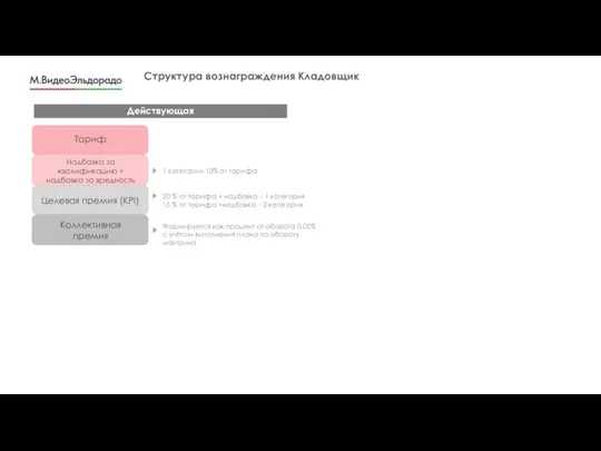 Структура вознаграждения Кладовщик Премия за KPI Тариф Коллективная премия Целевая