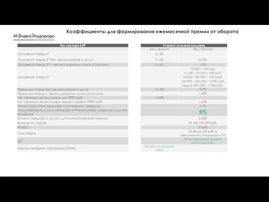 Коэффициенты для формирования ежемесячной премии от оборота