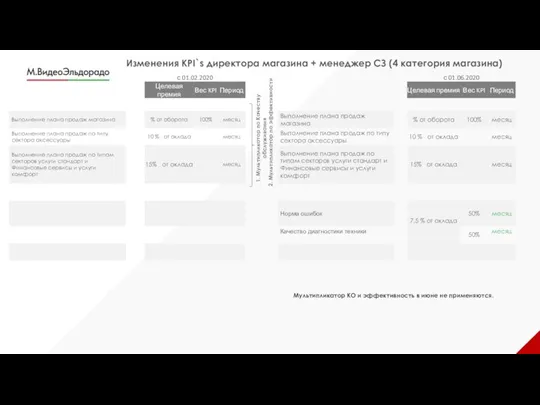 Изменения KPI`s директора магазина + менеджер СЗ (4 категория магазина)