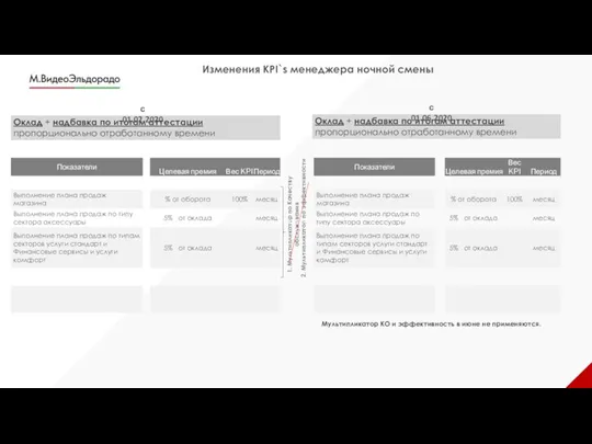 Изменения KPI`s менеджера ночной смены 2. Мультипликатор по эффективности 1.