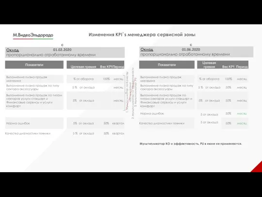 Изменения KPI`s менеджера сервисной зоны 3. Мультипликатор PU 2. Мультипликатор