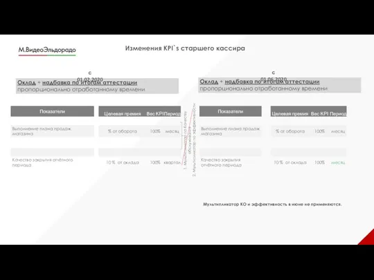 Изменения KPI`s старшего кассира 2. Мультипликатор по эффективности 1. Мультипликатор