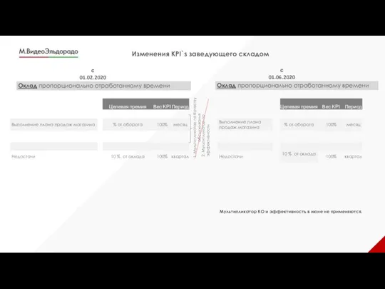 Изменения KPI`s заведующего складом 2. Мультипликатор по эффективности 1. Мультипликатор