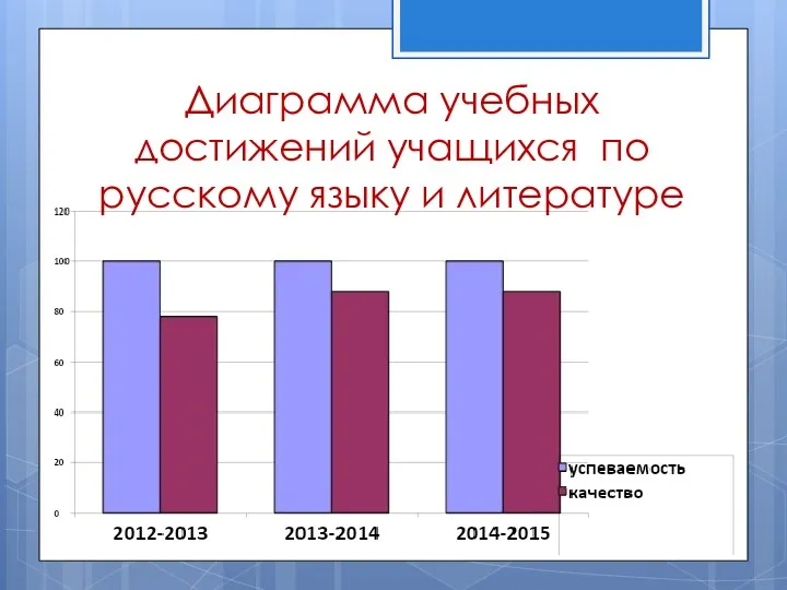 Диаграмма учебных достижений учащихся по русскому языку и литературе
