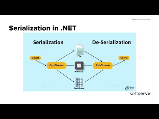 Serialization in .NET