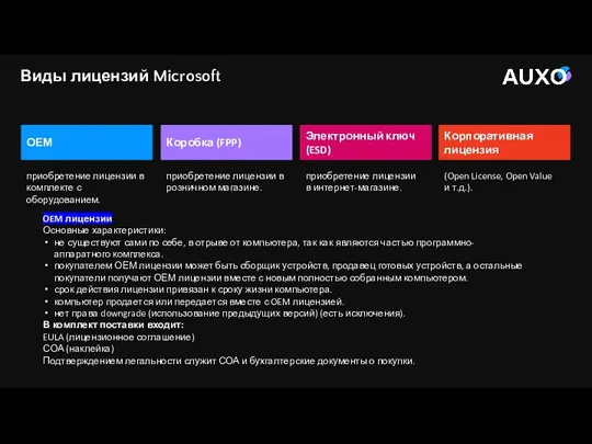 ОЕМ Коробка (FPP) Электронный ключ (ESD) Корпоративная лицензия приобретение лицензии