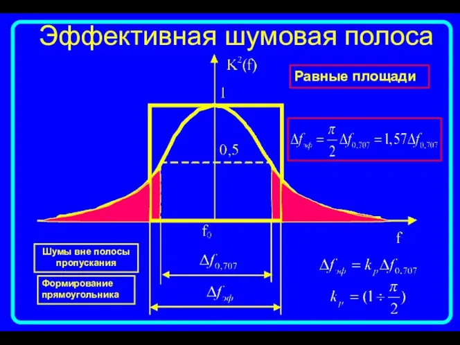 Эффективная шумовая полоса Шумы вне полосы пропускания Формирование прямоугольника Равные площади