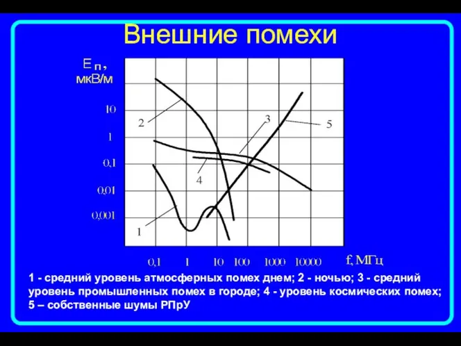 1 - средний уровень атмосферных помех днем; 2 - ночью;