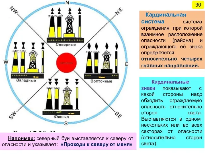 Кардинальная система – система ограждения, при которой взаимное расположение опасности