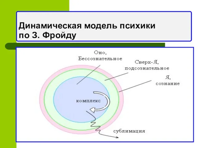 Динамическая модель психики по З. Фройду