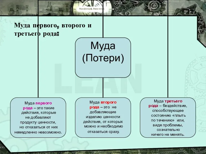 Муда (потери). Виды потерь Муда первого, второго и третьего рода: