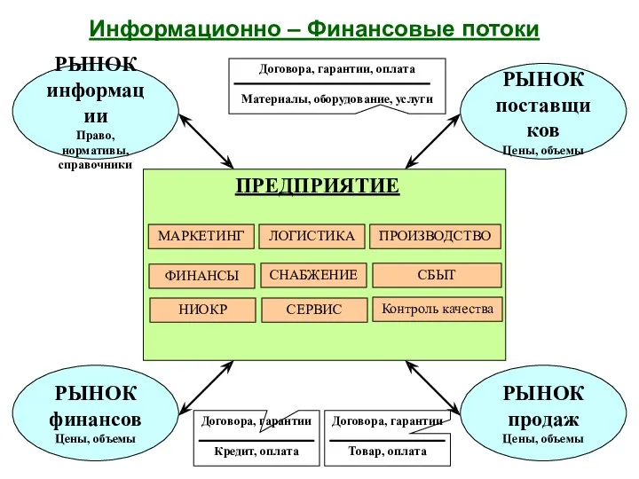 Информационно – Финансовые потоки РЫНОК информации Право, нормативы, справочники РЫНОК