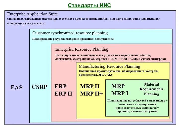 Стандарты ИИС MRP MRP I Material Requirements Planning Планирование потребностей
