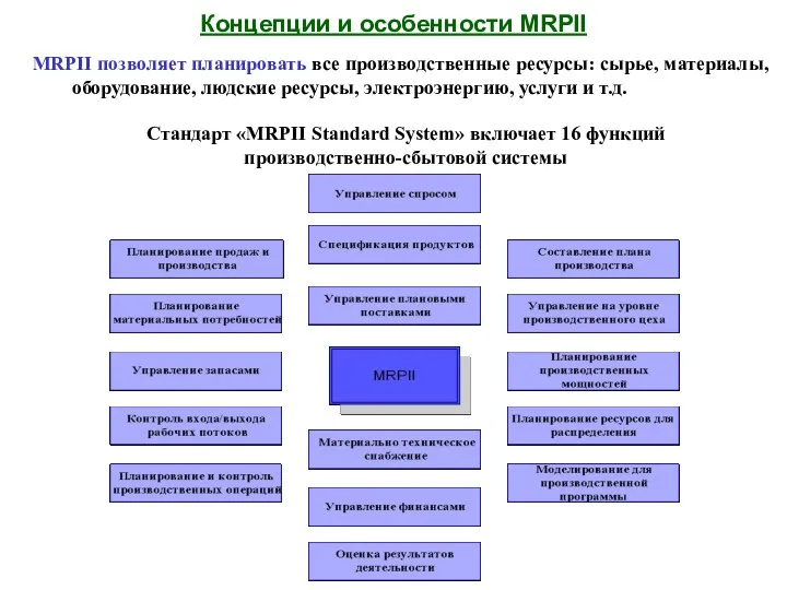 Концепции и особенности MRPII MRPII позволяет планировать все производственные ресурсы: