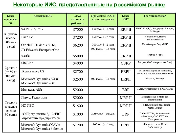 Некоторые ИИС, представленные на российском рынке
