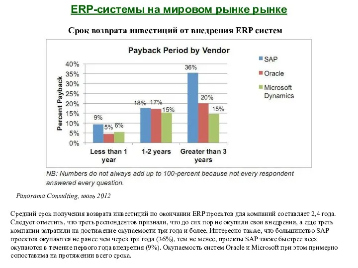 ERP-системы на мировом рынке рынке Panorama Consulting, июль 2012 Средний