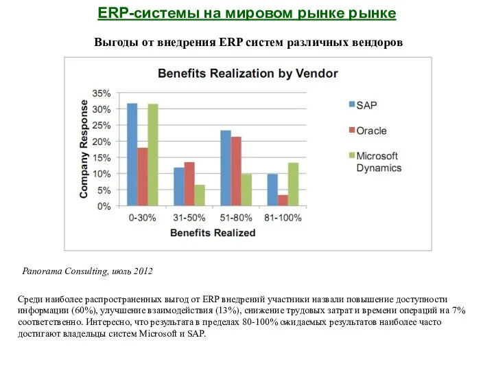 ERP-системы на мировом рынке рынке Panorama Consulting, июль 2012 Среди