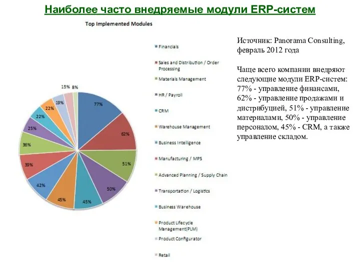 Наиболее часто внедряемые модули ERP-систем Источник: Panorama Consulting, февраль 2012