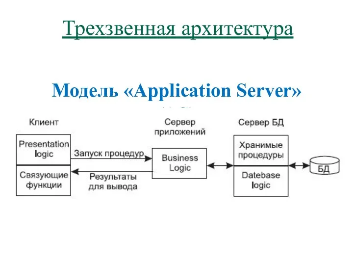 Трехзвенная архитектура Модель «Application Server» (AS) (модель сервера приложений)