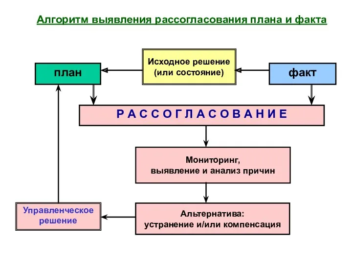 Алгоритм выявления рассогласования плана и факта