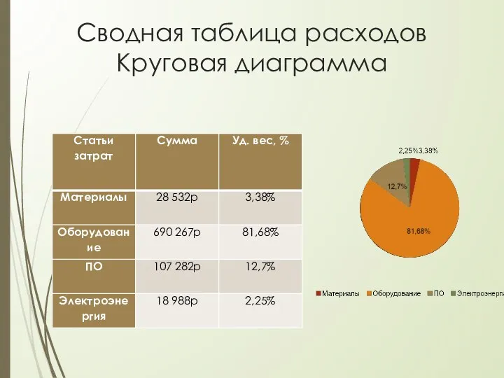 Сводная таблица расходов Круговая диаграмма