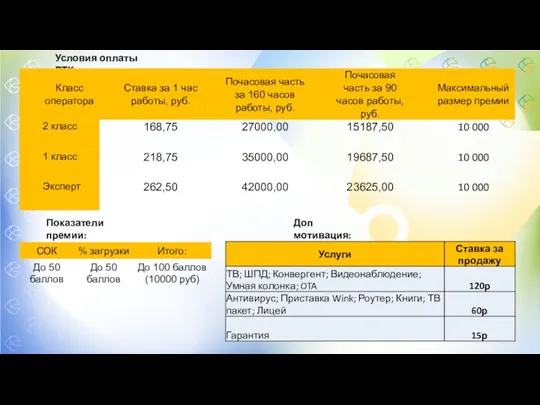 Условия оплаты РТК: Показатели премии: Доп мотивация: