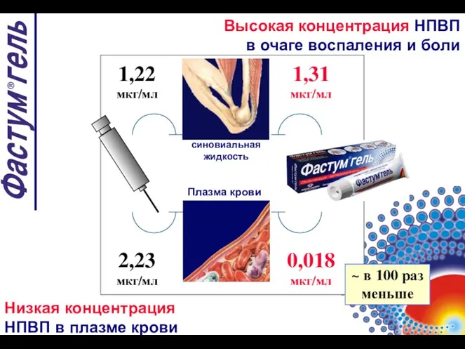 Высокая концентрация НПВП в очаге воспаления и боли Низкая концентрация НПВП в плазме