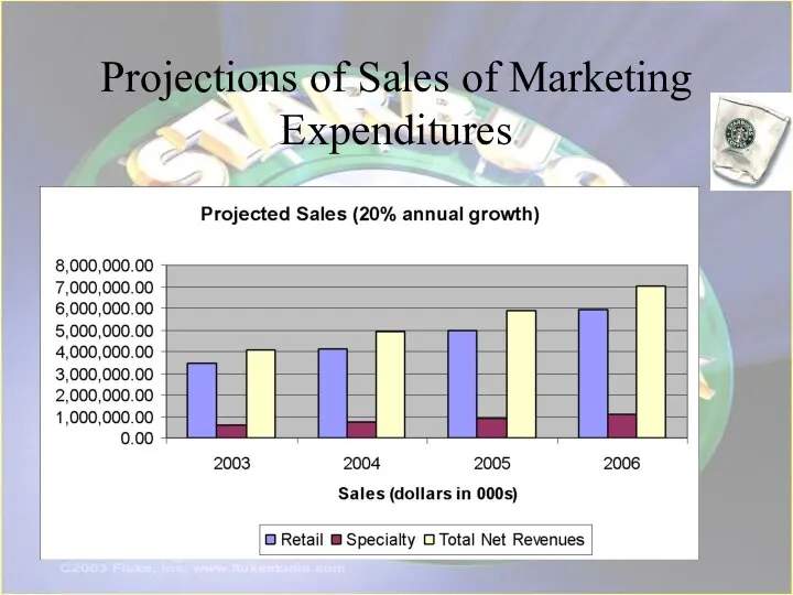 Projections of Sales of Marketing Expenditures