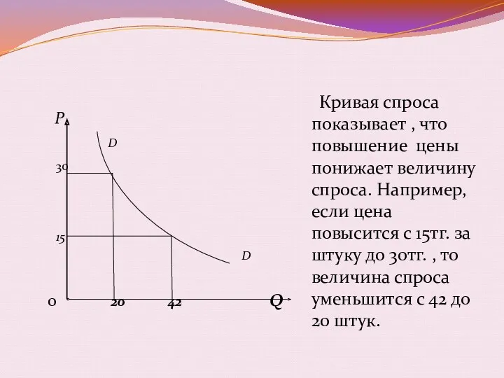 Кривая спроса. Р D 30 15 D 0 20 42