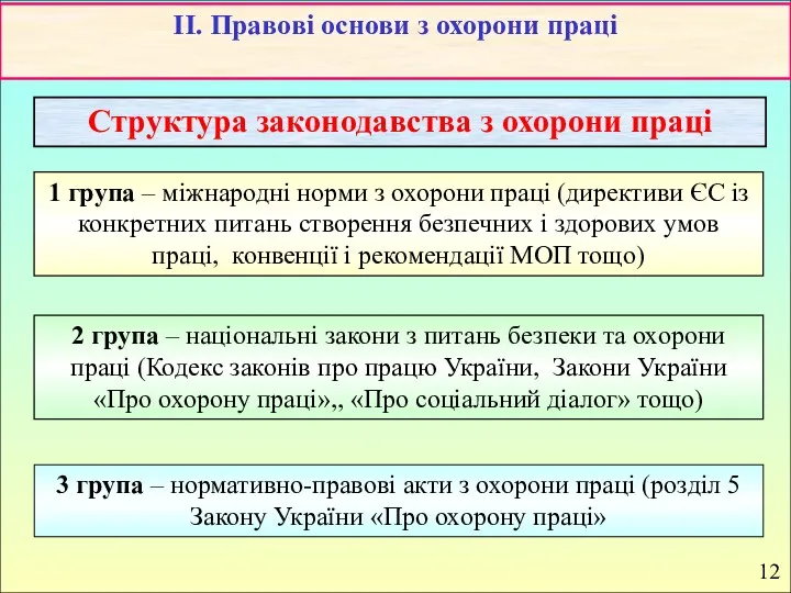 Структура законодавства з охорони праці 1 група – міжнародні норми