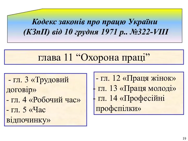 19 глава 11 “Охорона праці” - гл. 3 «Трудовий договір»